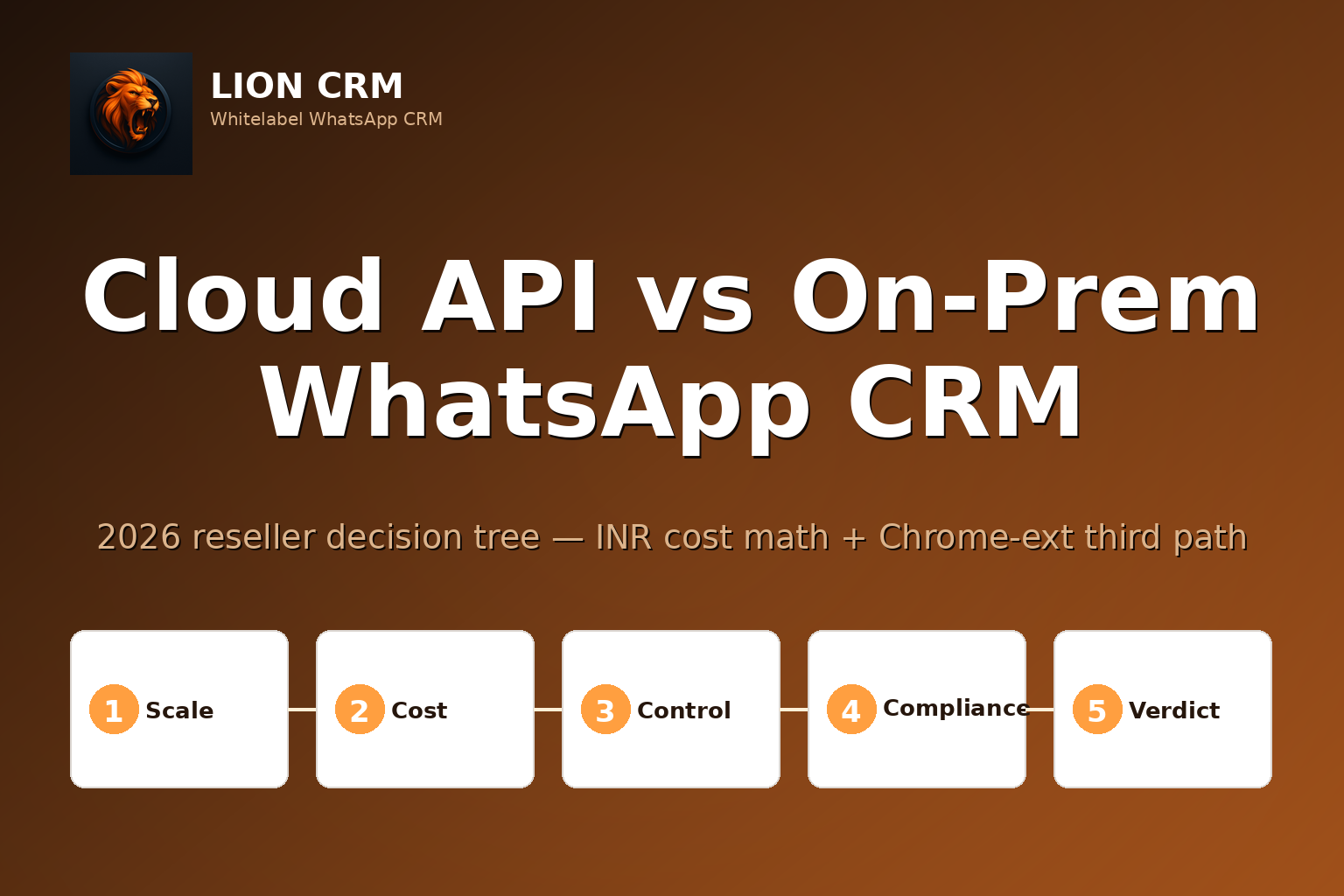 Cloud API vs On-Prem WhatsApp CRM for Resellers — 2026 Decision Tree