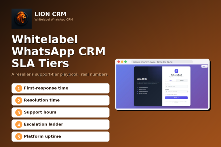 Whitelabel WhatsApp CRM SLA Tiers: A Reseller's 2026 Guide — Lion CRM reseller admin panel screenshot on dark gradient with five SLA-component pills
