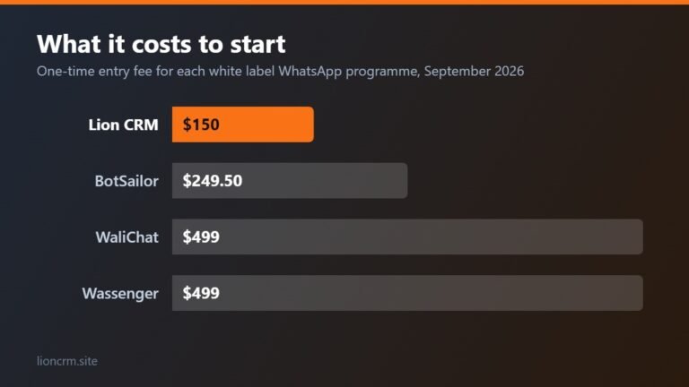 Entry cost comparison to start your own WhatsApp marketing software business in 2026