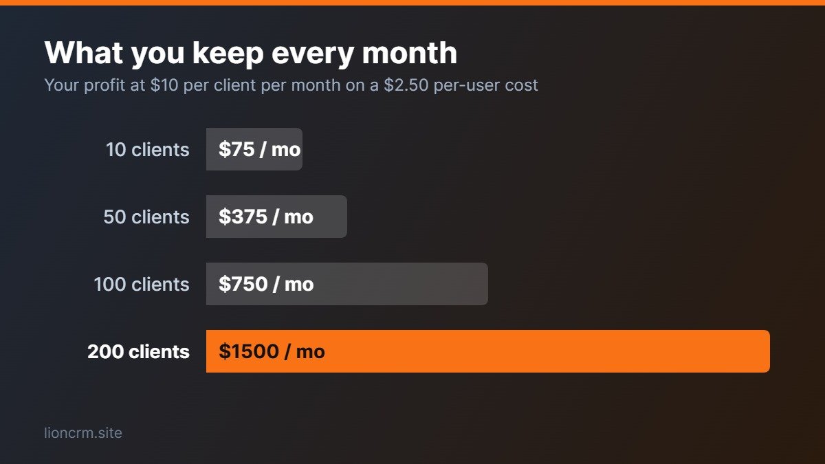 Monthly profit when you start your own WhatsApp marketing software business with 10 to 200 clients