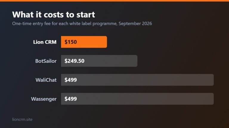 Entry cost of each white label chrome extension reseller programme in 2026